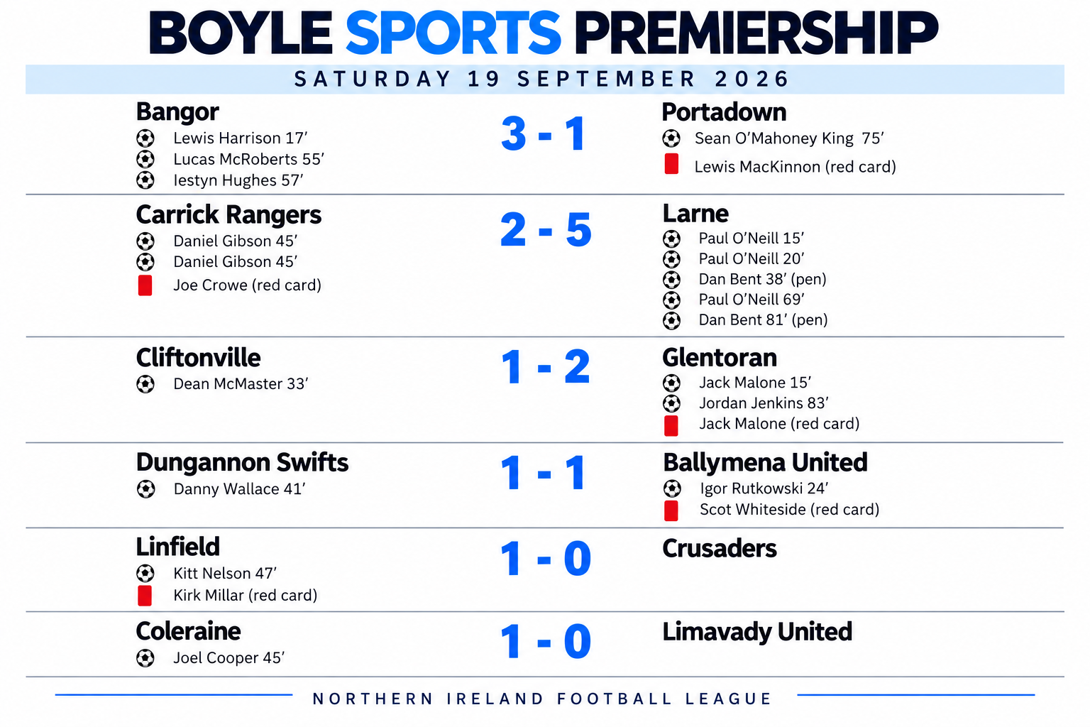 Irish League Results – BOYLE Sports Premiership scores and goalscorers for 19 September 2026