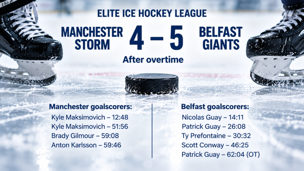 Belfast Giants Manchester Storm 5-4 overtime result with Patrick Guay scoring the winning goal
