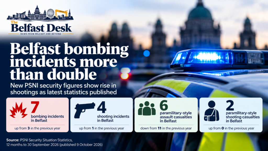 Belfast security statistics infographic showing seven bombing incidents, four shootings and paramilitary-style assault figures for the year ending September 2026