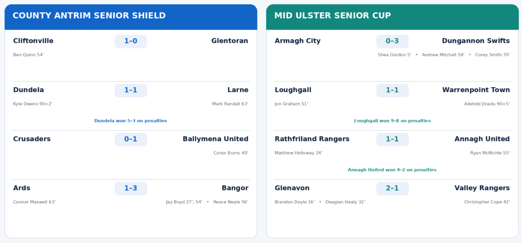 County Antrim Senior Shield and Mid Ulster Senior Cup quarter-final scores and goalscorers