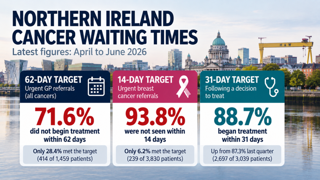 Northern Ireland cancer waiting times April to June 2026