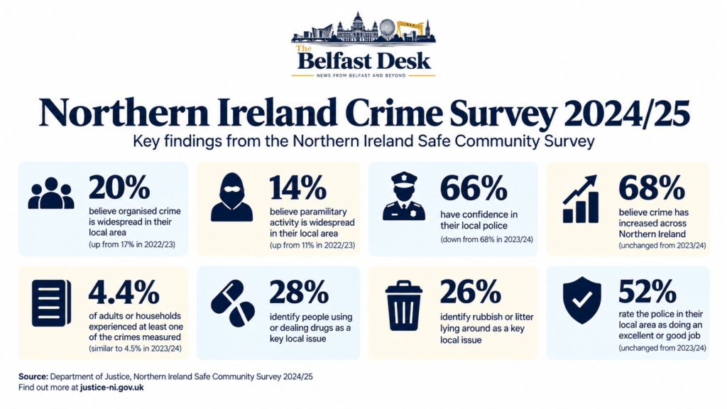 Northern Ireland Crime Survey 2024/25 infographic showing organised crime, paramilitary activity, policing confidence and crime statistics
